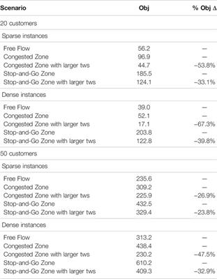 Robot-Based Last-Mile Deliveries With Pedestrian Zones